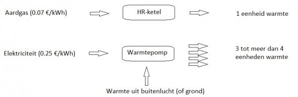 vergelijking rendement Vergelijking warmtepomp gasketel