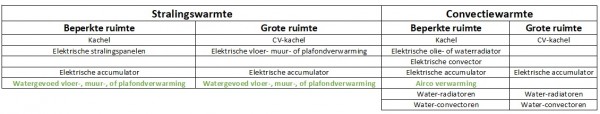 verwarmingselement kiezen