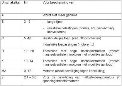 uitschakelkarakteristiek lijst