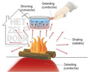 Warmte geleiding