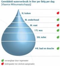 Waterverbruik Belg