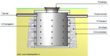 Betonnen infiltratieput schema