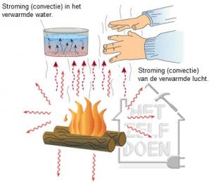 Convectie warmte