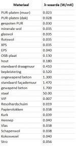 Isolatiewaarden Isolatiewaarde materialen