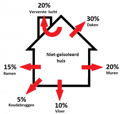 Warmteverlies woning