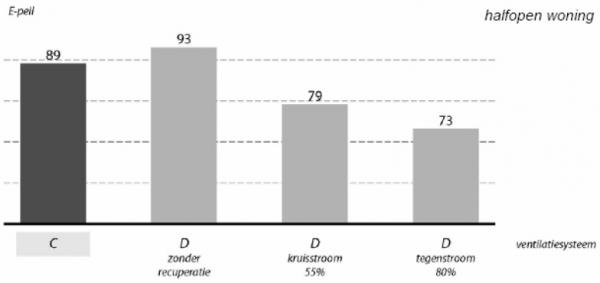 Ventilatie E peil
