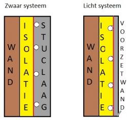 Wandverwarming zwaar systeem licht systeem