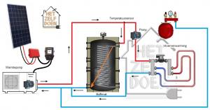 Warmtepomp buffervat zonnepanelen