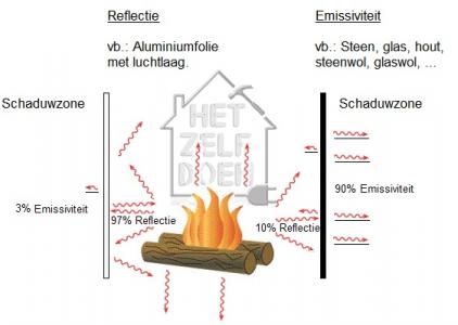 Warmte reflectie